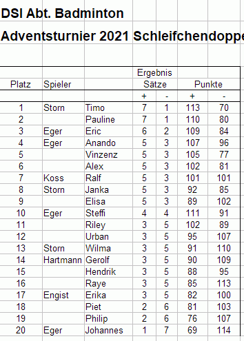 Rangliste nach der letzten Spielrunde